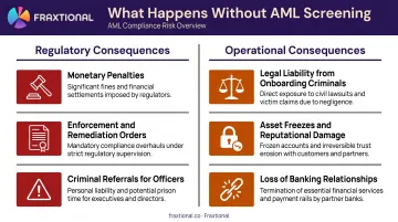 AML screening failure consequences regulatory operational and reputational risk breakdown