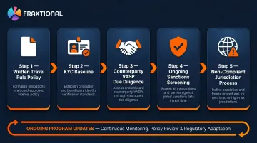 Five-step crypto Travel Rule compliance program implementation process flow