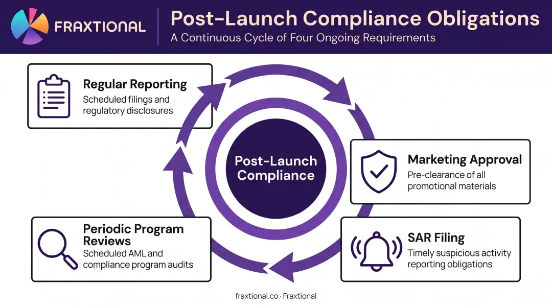 Fintech sponsor bank ongoing compliance obligations post-launch reporting and review cycle