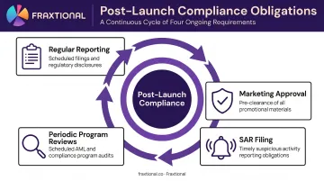 Fintech sponsor bank ongoing compliance obligations post-launch reporting and review cycle