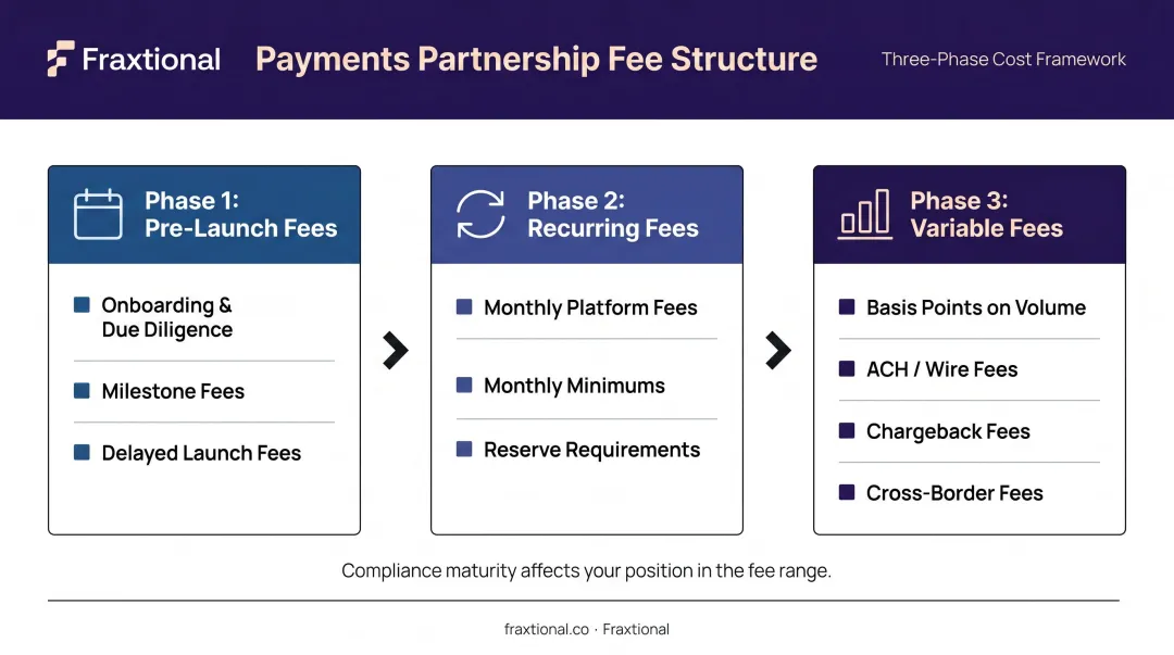Sponsor bank fee structure three phases pre-launch recurring and variable costs breakdown