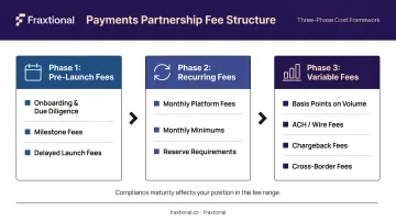 Sponsor bank fee structure three phases pre-launch recurring and variable costs breakdown