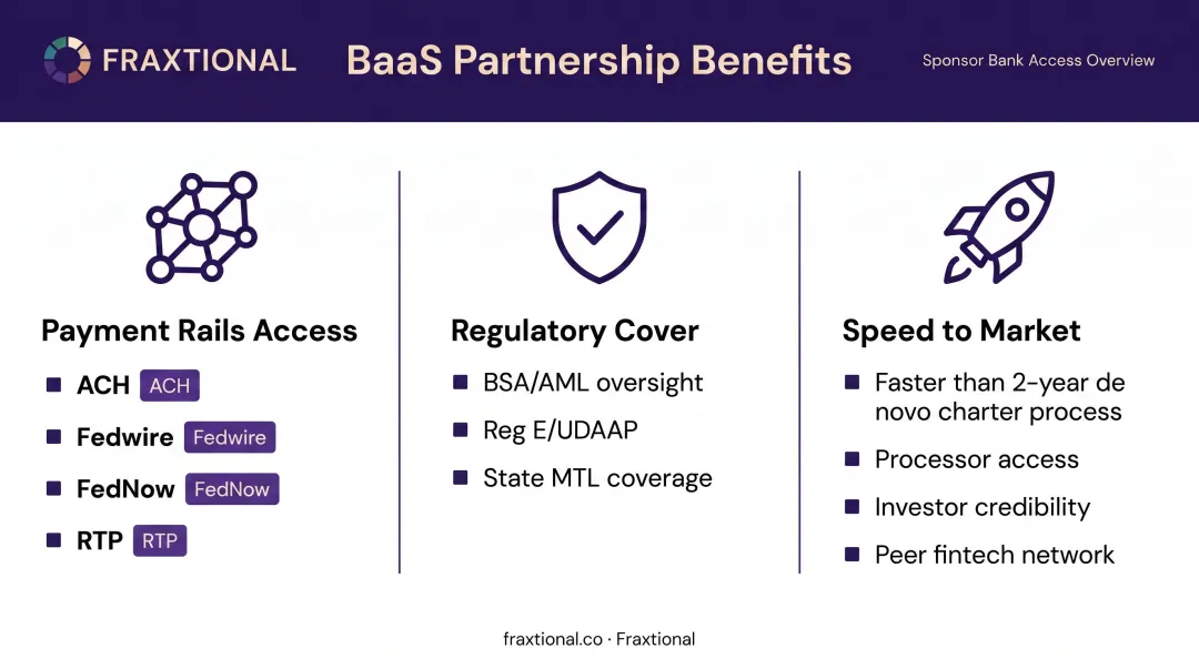 Fintech sponsor bank benefits payment rails regulatory cover and speed to market