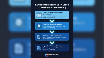 Four-layer stablecoin KYC identity verification process infographic