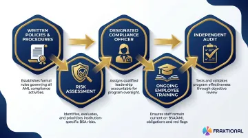 FinCEN five-pillar BSA AML compliance program framework for stablecoin issuers