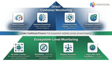 Dual-layer stablecoin transaction monitoring direct customer and ecosystem levels