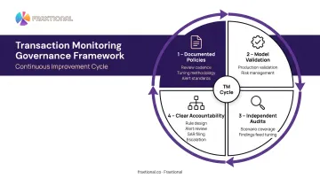 Continuous TM governance framework four-component cycle for compliance program management