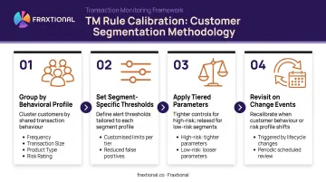 4-step risk-based customer segmentation process for transaction monitoring rules