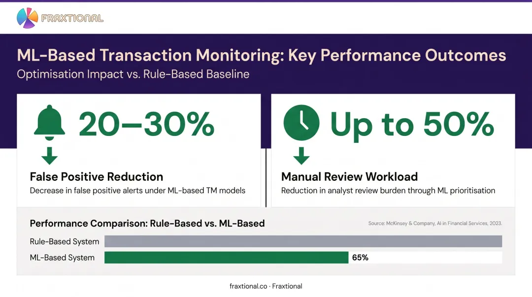 ML-based transaction monitoring impact comparison showing false positive reduction and workload savings