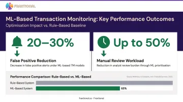 ML-based transaction monitoring impact comparison showing false positive reduction and workload savings