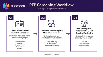 PEP screening three-step process flow from identity collection to risk assessment