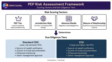 PEP risk scoring factors and tiered due diligence response framework breakdown
