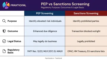 PEP screening versus sanctions screening side-by-side regulatory comparison infographic