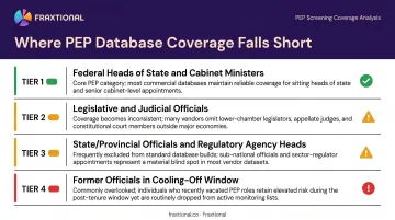 PEP database coverage gaps across official tiers and government positions infographic