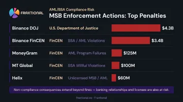 Major MSB enforcement actions and penalties comparison chart from FinCEN DOJ and HMRC