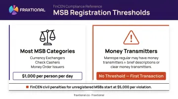 MSB category activity thresholds comparison showing money transmitter no-threshold rule