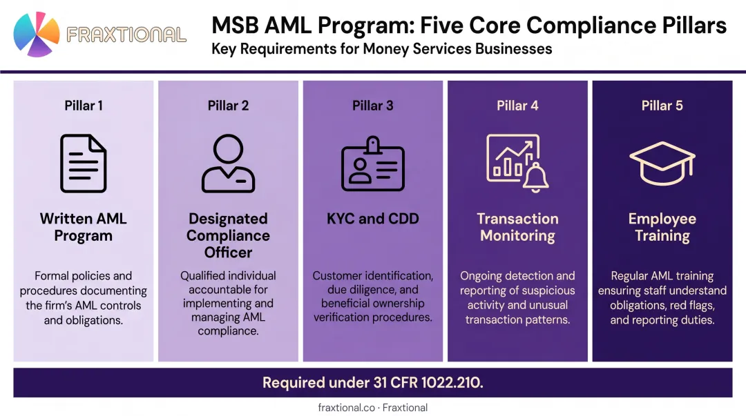 Five pillars of MSB AML compliance program requirements infographic