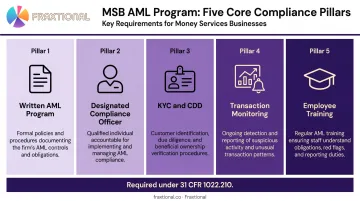 Five pillars of MSB AML compliance program requirements infographic