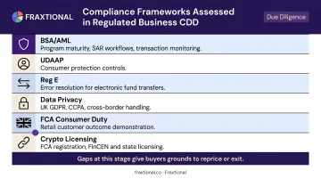 Six compliance frameworks assessed in fintech and banking commercial due diligence reviews