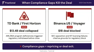 Compliance failures killing major deals TD Bank First Horizon and Binance Voyager examples