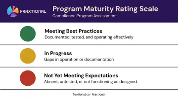 Compliance program assessment traffic light scoring matrix rating six core components