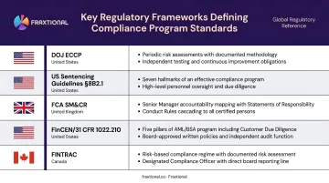 Five global compliance regulatory frameworks comparison chart for financial services firms