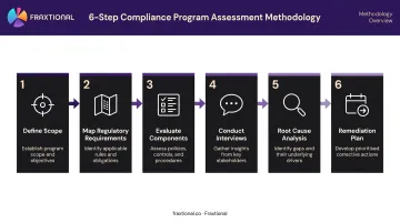 Six-step compliance program assessment methodology process flow diagram