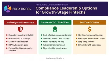 Compliance leadership resourcing options comparison full-time versus fractional versus none