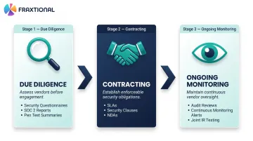 Third-party vendor risk lifecycle three-stage framework due diligence contracting monitoring