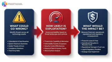 Three core security risk assessment questions process flow infographic for banks