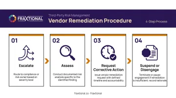 Four-step vendor risk remediation and escalation process flow infographic