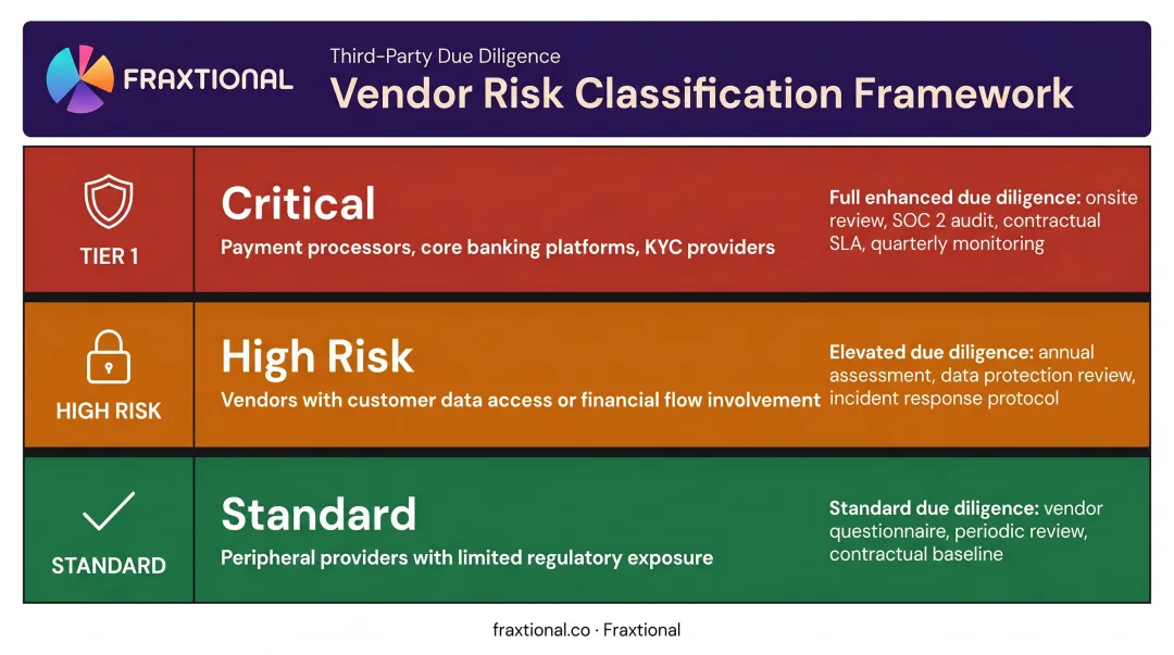 Three-tier fintech vendor risk classification framework from critical to standard