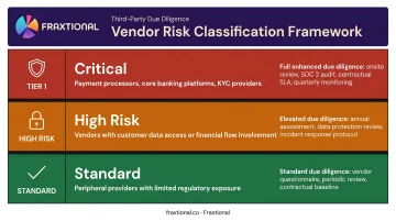 Three-tier fintech vendor risk classification framework from critical to standard