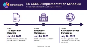 EU CSDDD compliance timeline three-phase rollout from 2027 to 2029