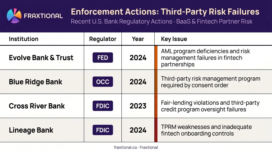 Four fintech bank enforcement actions comparison table with regulator and compliance issues