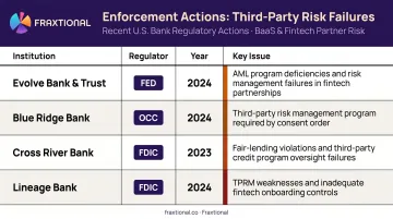 Four fintech bank enforcement actions comparison table with regulator and compliance issues