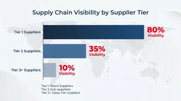 Supply chain visibility statistics chart showing tier one versus tier two supplier oversight gap