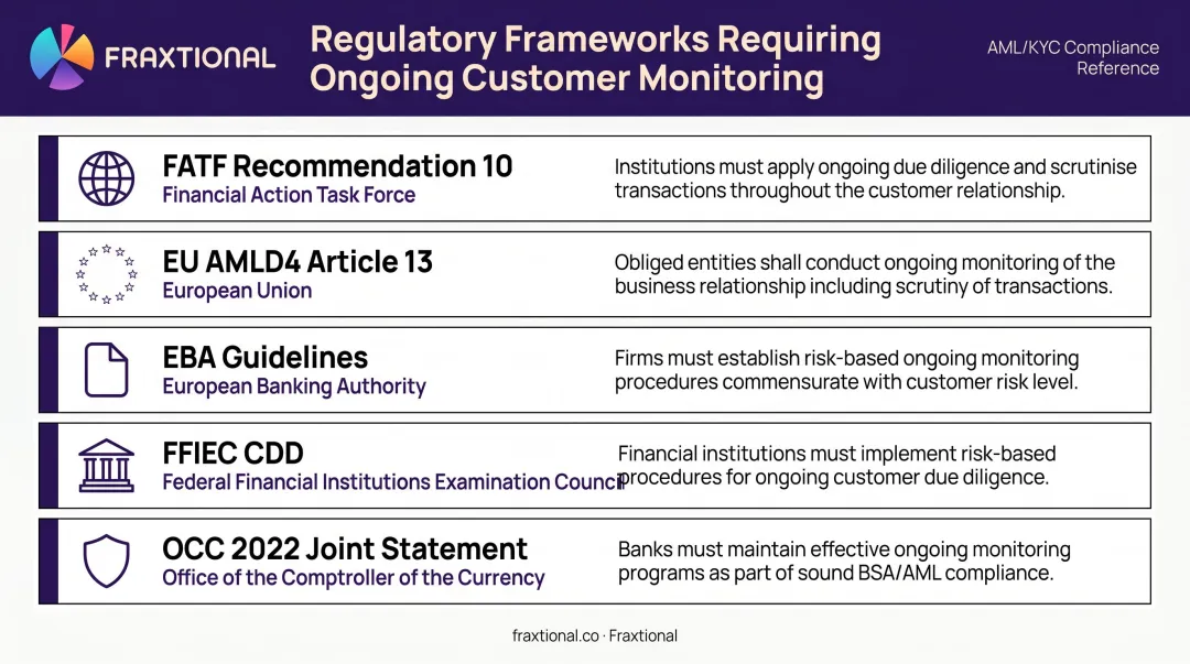 Five global AML regulatory frameworks requiring ongoing KYC monitoring compliance