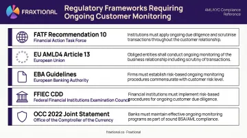 Five global AML regulatory frameworks requiring ongoing KYC monitoring compliance