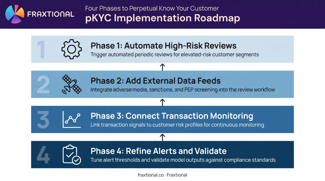 Four-phase perpetual KYC implementation roadmap from automation to audit validation