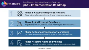 Four-phase perpetual KYC implementation roadmap from automation to audit validation
