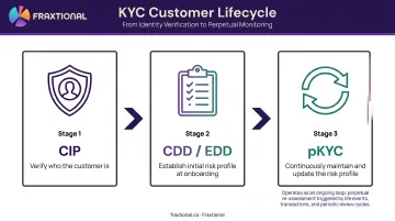 Three-stage KYC customer lifecycle from CIP onboarding to perpetual monitoring