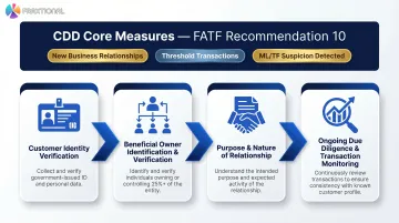 Four core FATF CDD measures process flow under Recommendation 10
