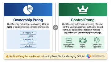 Beneficial ownership identification two-prong test ownership versus control comparison