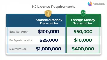 Standard versus foreign money transmitter license net worth requirements comparison table