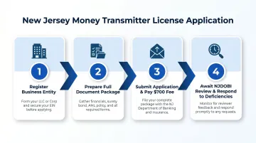 New Jersey money transmitter license application four-step submission process flow