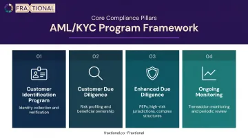 Four pillars of KYC program framework CIP CDD EDD and ongoing monitoring