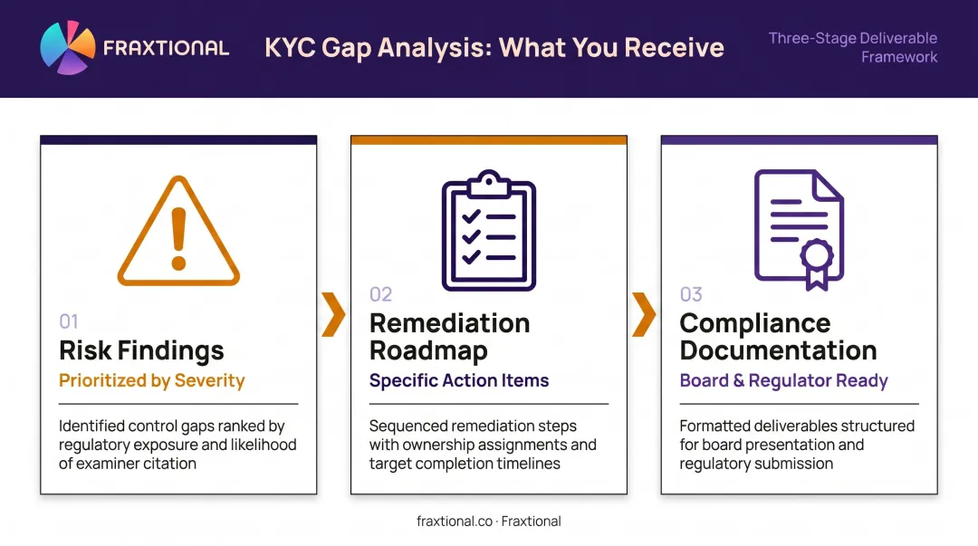 KYC gap analysis process outputs from findings to remediation roadmap