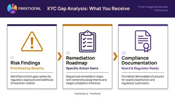 KYC gap analysis process outputs from findings to remediation roadmap