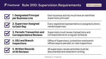 FINRA Rule 3110 written supervisory procedures five core requirements compliance checklist